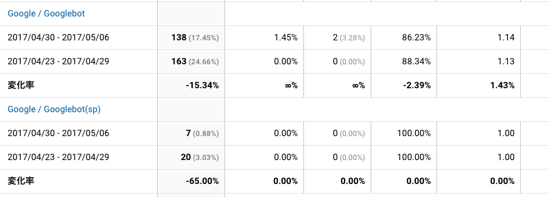 2017年4月30日〜5月6日Googlebot解析