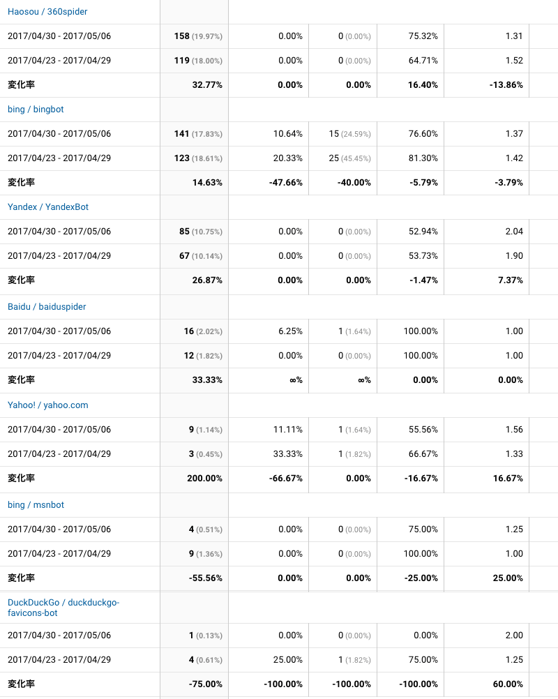 2017年4月30日〜5月6日検索エンジン解析