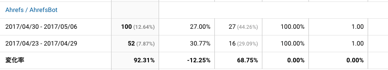2017年4月30日〜5月6日Ahrefs解析