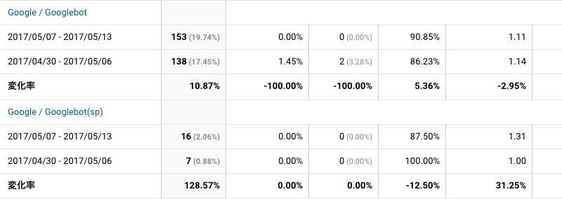 2017年5月7日〜5月13日Googlebot解析