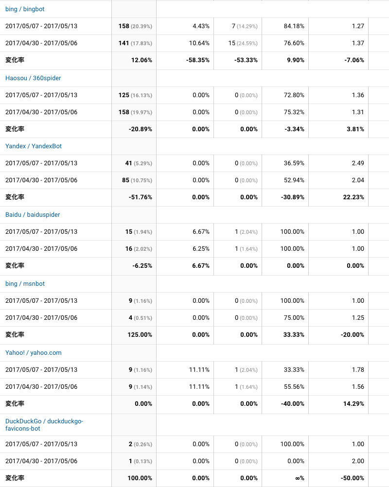 2017年5月7日〜5月13日検索エンジンクローラー解析