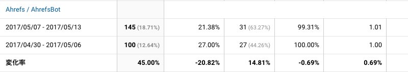 2017年5月7日〜5月13日Ahrefs解析