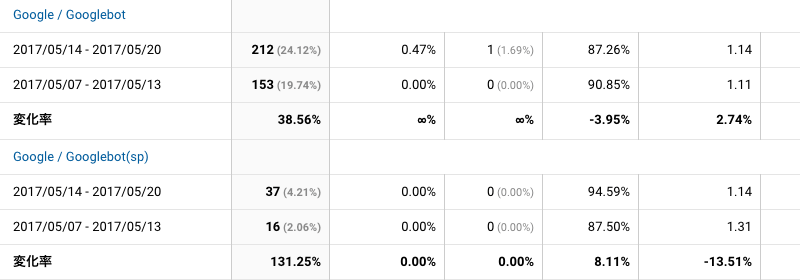 2017年5月14日〜5月20日Googlebot解析