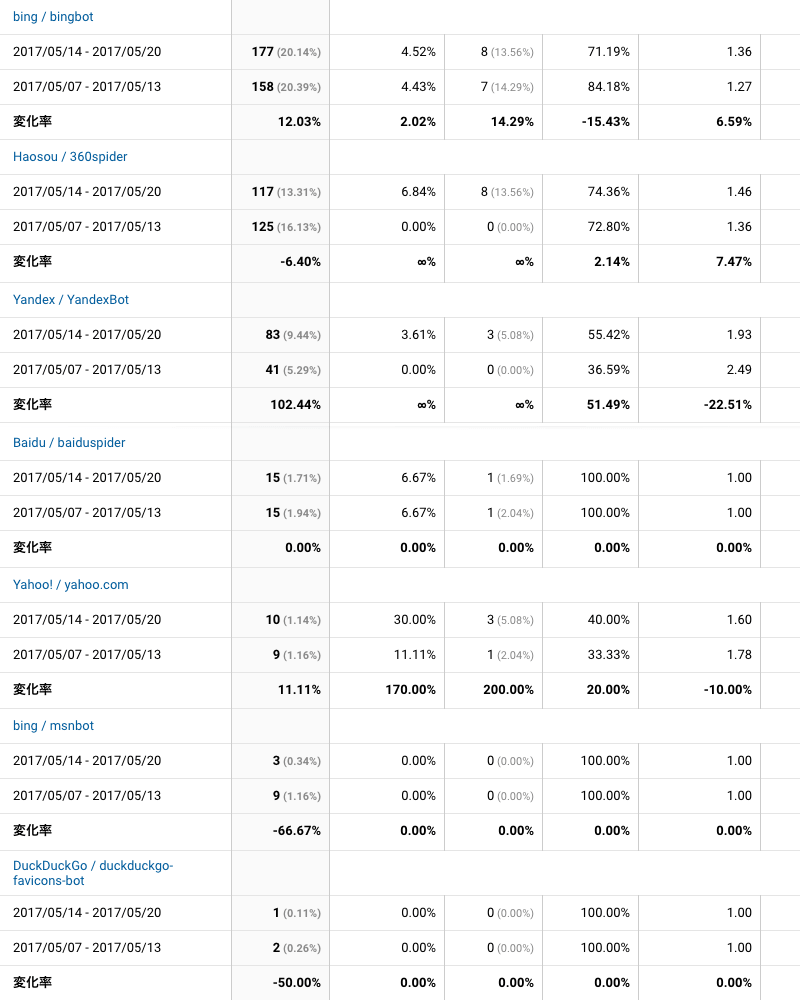 2017年5月14日〜5月20日検索エンジン解析