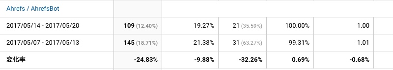 2017年5月14日〜5月20日Ahrefs解析