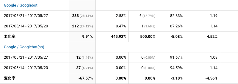 2017年5月21日〜5月27日Googlebot解析