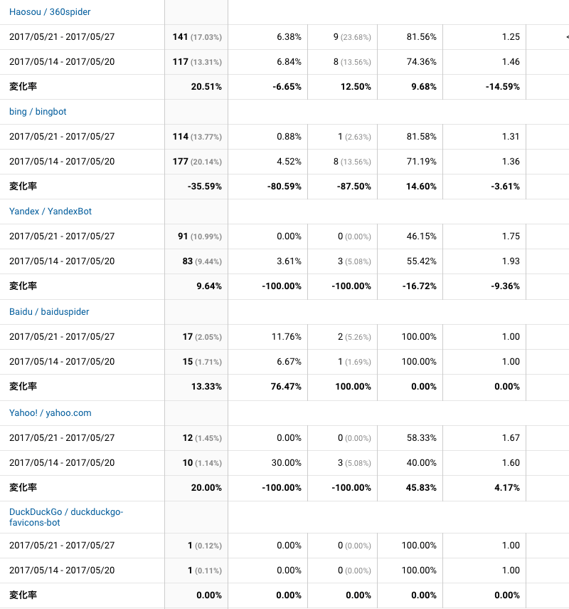 2017年5月21日〜5月27日検索エンジン解析