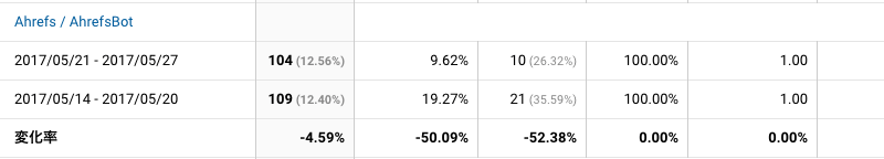 2017年5月21日〜5月27日Ahrefs解析