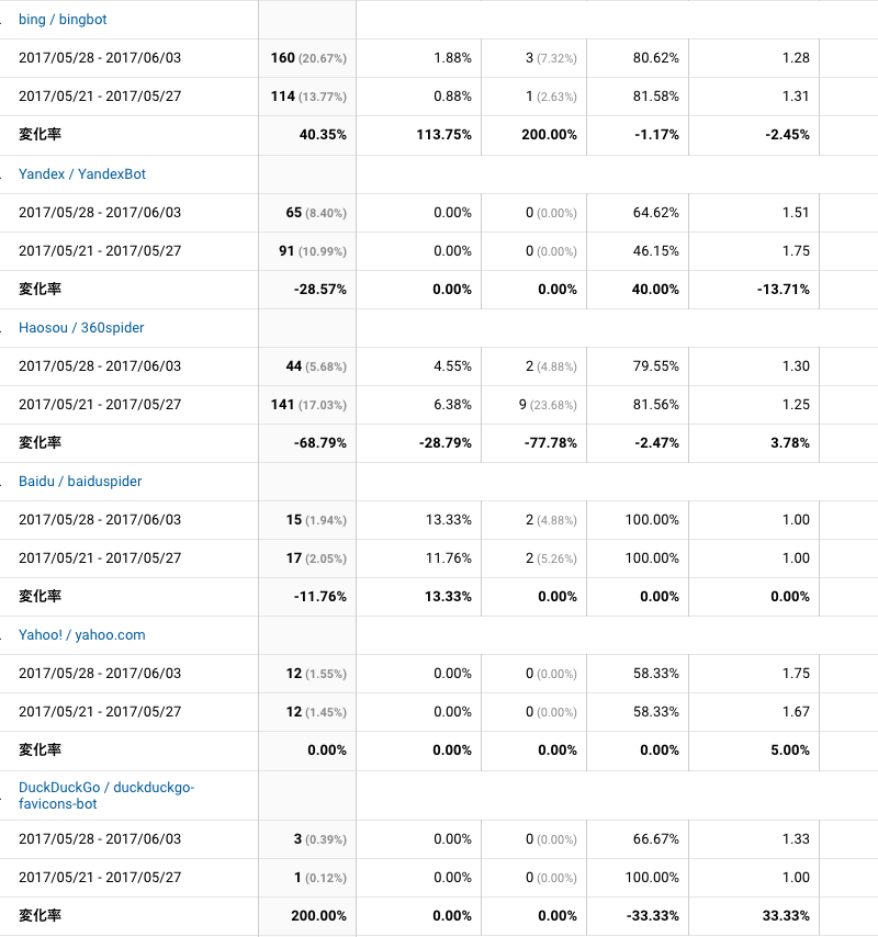 2017年5月28日〜6月3日検索エンジン解析