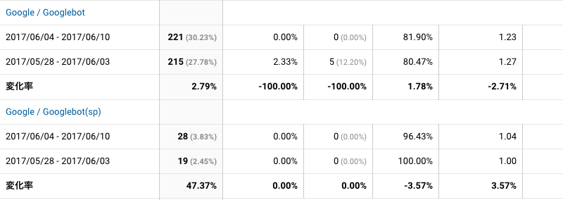 2017年6月4日〜6月10日Googlebot解析