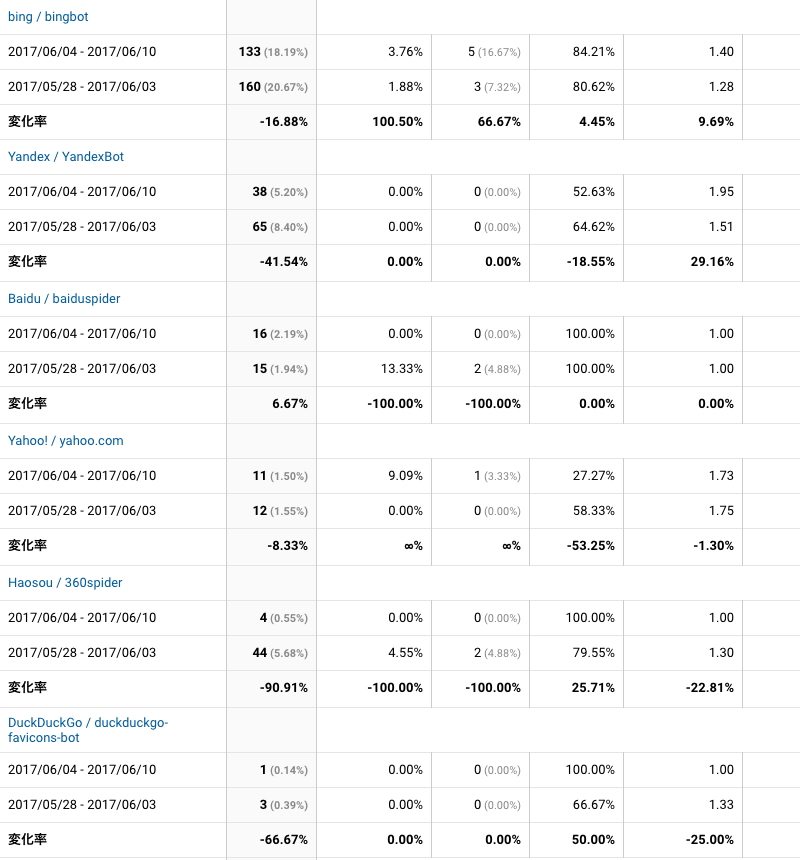 2017年6月4日〜6月10日検索エンジン解析