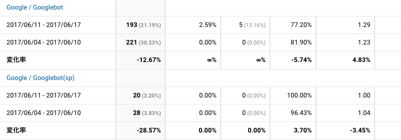 2017年6月11日〜6月17日Googlebot解析