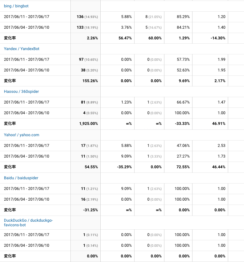 2017年6月11日〜6月17日検索エンジン解析