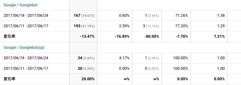 2017年6月18日〜6月24日Googlebot解析