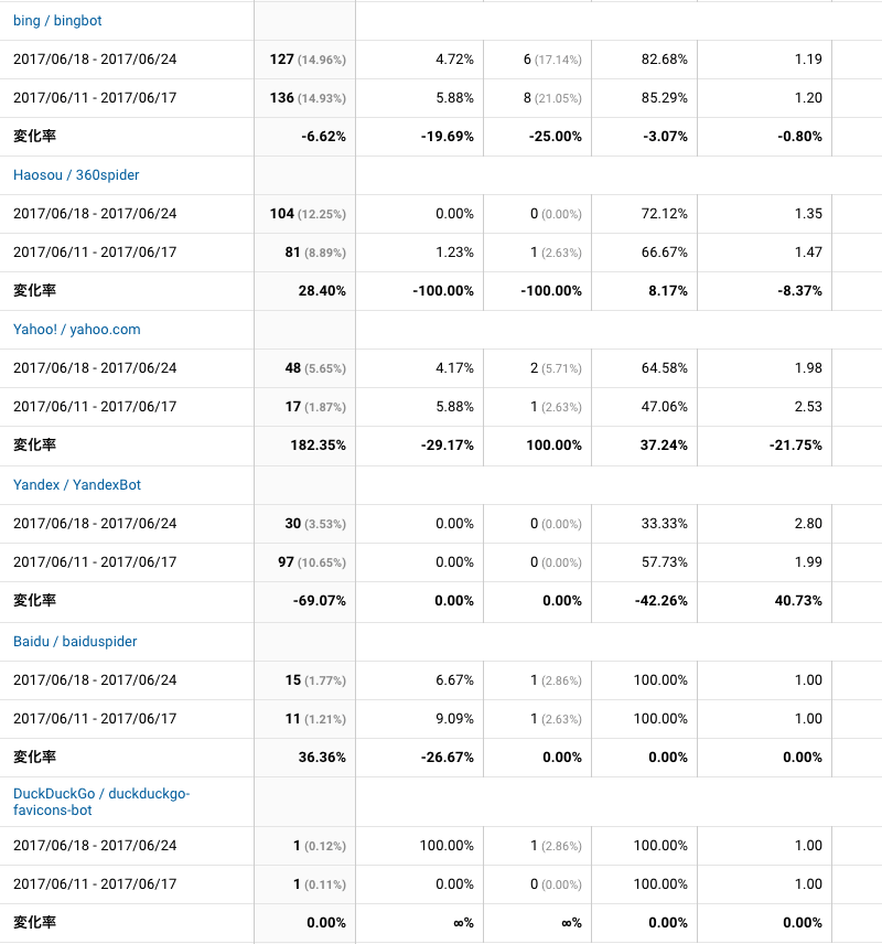 2017年6月18日〜6月24日検索エンジン解析