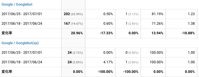 2017年6月25日〜7月1日Googlebot解析