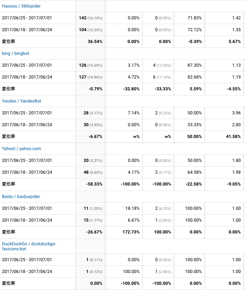 2017年6月25日〜7月1日検索エンジン解析
