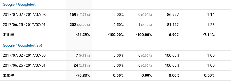 2017年7月2日〜7月8日Googlebot解析