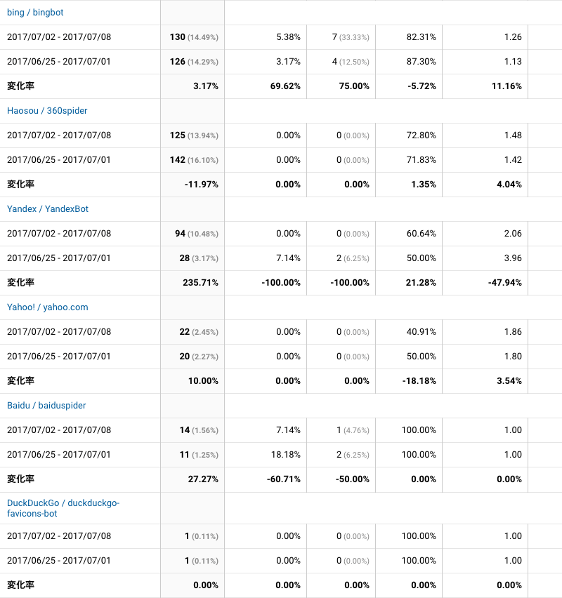 2017年7月2日〜7月8日検索エンジン解析