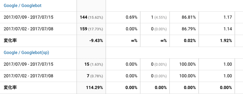 2017年7月9日〜7月15日Googlebot解析