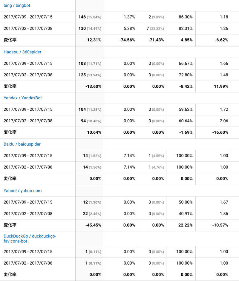 2017年7月9日〜7月15日検索エンジン解析