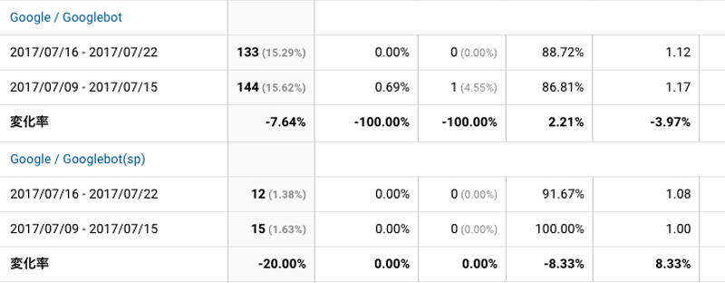 2017年7月16日〜7月22日Googlebot解析