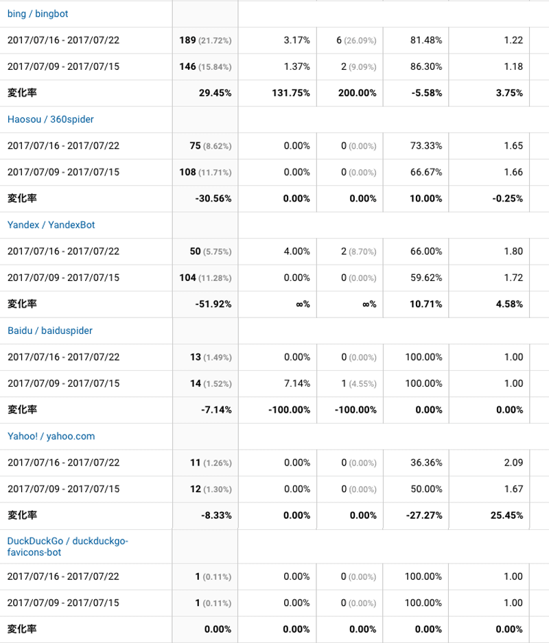 2017年7月16日〜7月22日検索エンジン解析