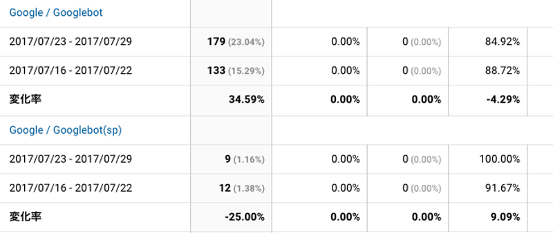2017年7月23日〜7月29日Googlebot解析
