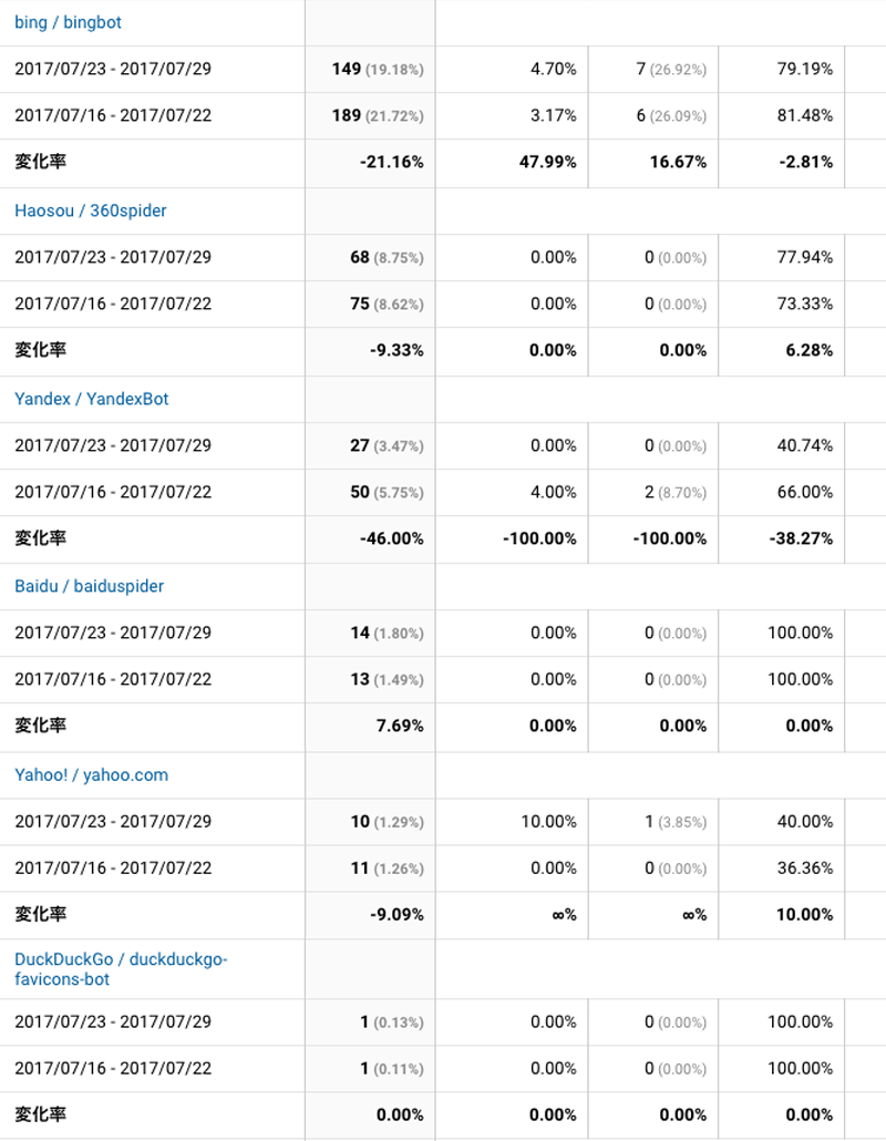 2017年7月23日〜7月29日検索エンジン解析