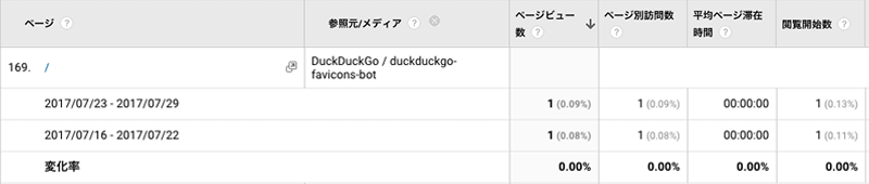 2017年7月23日〜7月29日DuckDuckGo解析