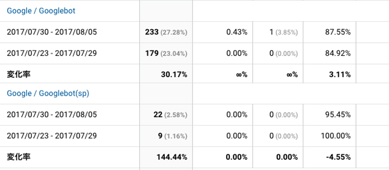 2017年7月30日〜8月5日Googlebot解析