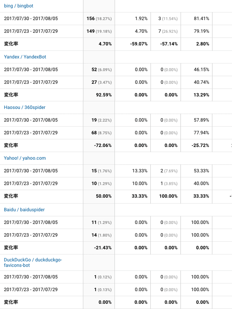 2017年7月30日〜8月5日検索エンジン解析