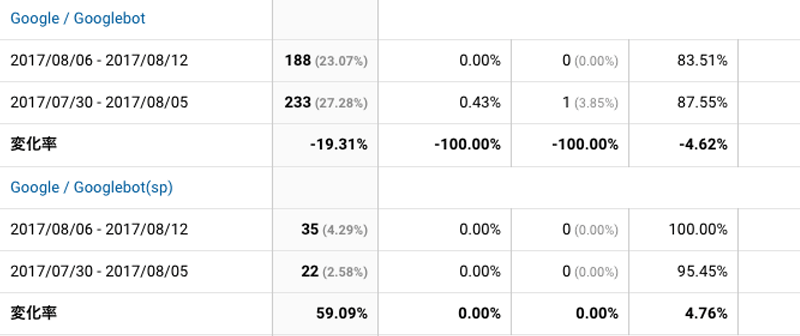 2017年8月6日〜8月12日Googlebot解析