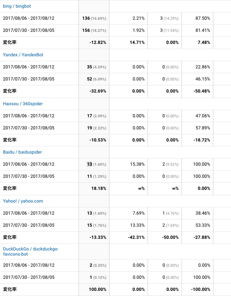 2017年8月6日〜8月12日検索エンジン解析