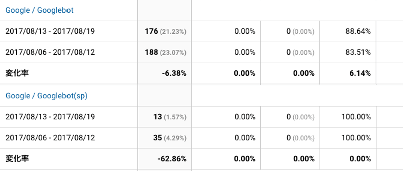 2017年8月13日〜8月19日Googlebot解析