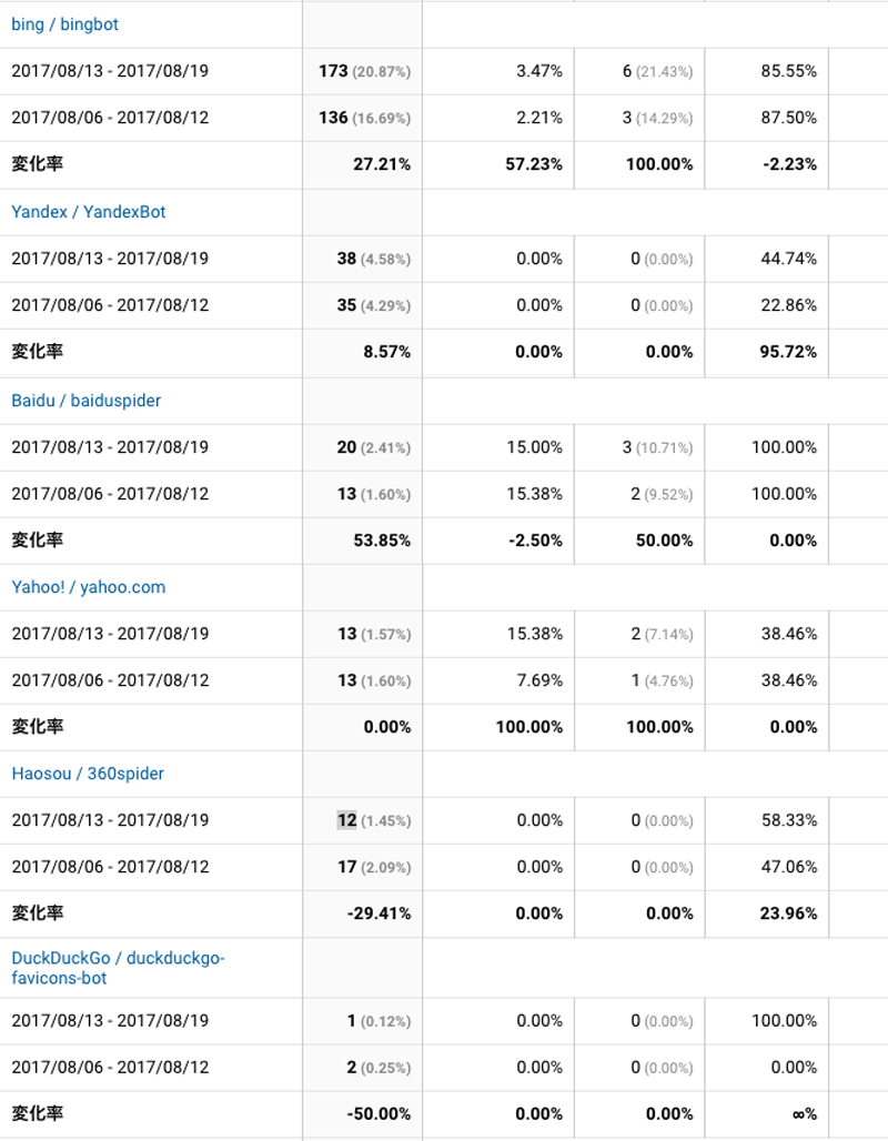 2017年8月13日〜8月19日検索エンジン解析