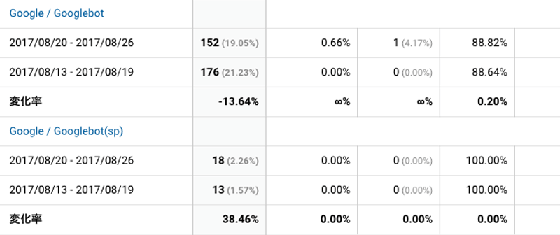2017年8月20日〜8月26日Goolebot解析