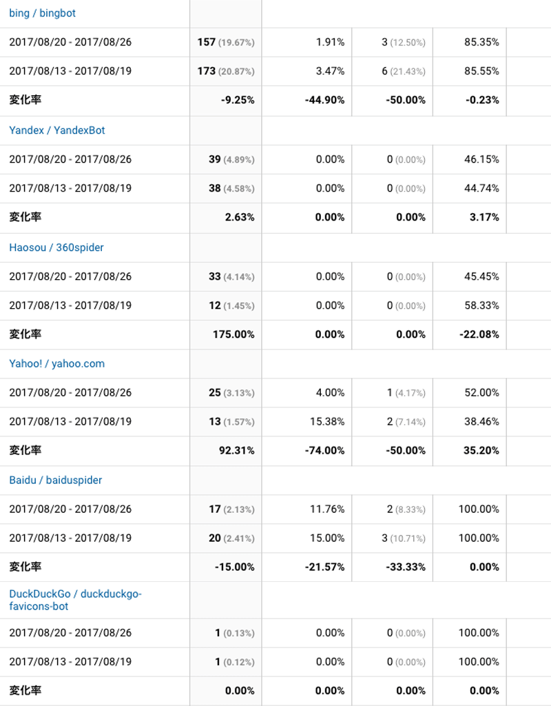 2017年8月20日〜8月26日検索エンジン解析