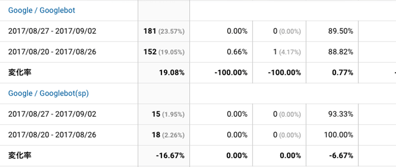 2017年8月27日〜9月3日Googlebot解析