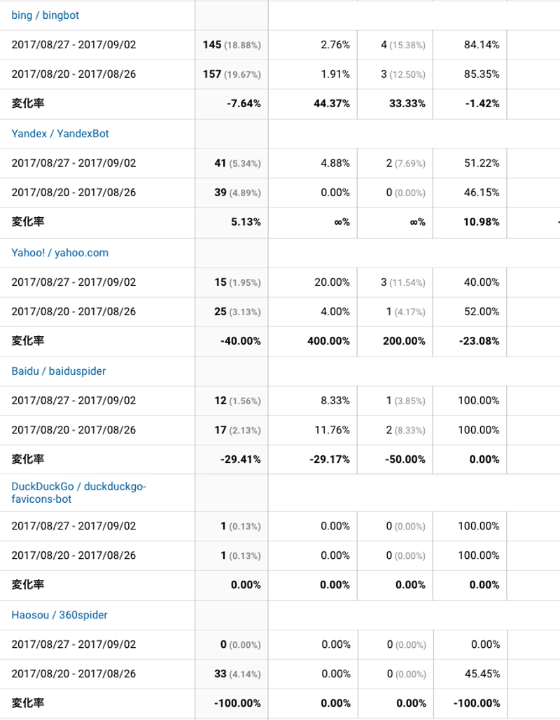 2017年8月27日〜9月3日検索エンジン解析