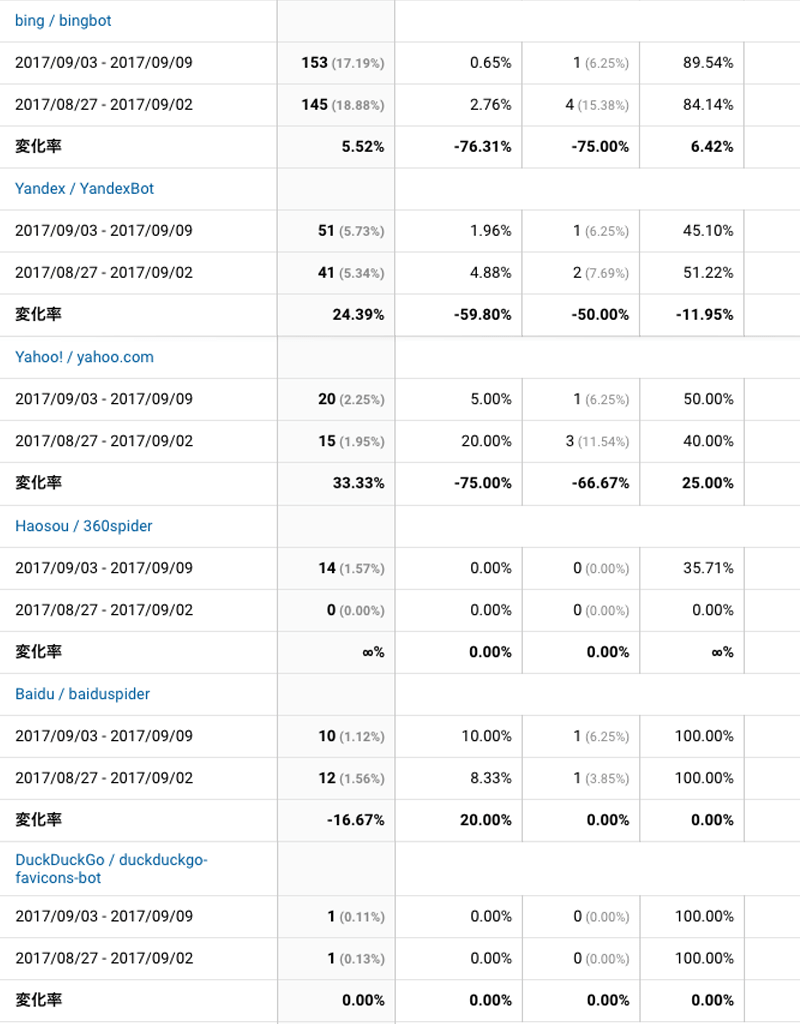 2017年9月4日〜9月9日検索エンジン解析