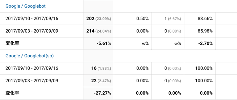 2017年9月10日〜9月16日Googlebot解析