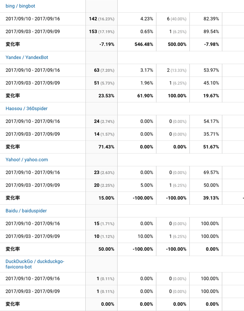 2017年9月10日〜9月16日検索エンジン解析