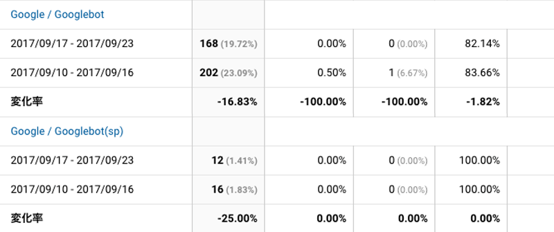 2017年9月17日〜9月23日Googlebot解析