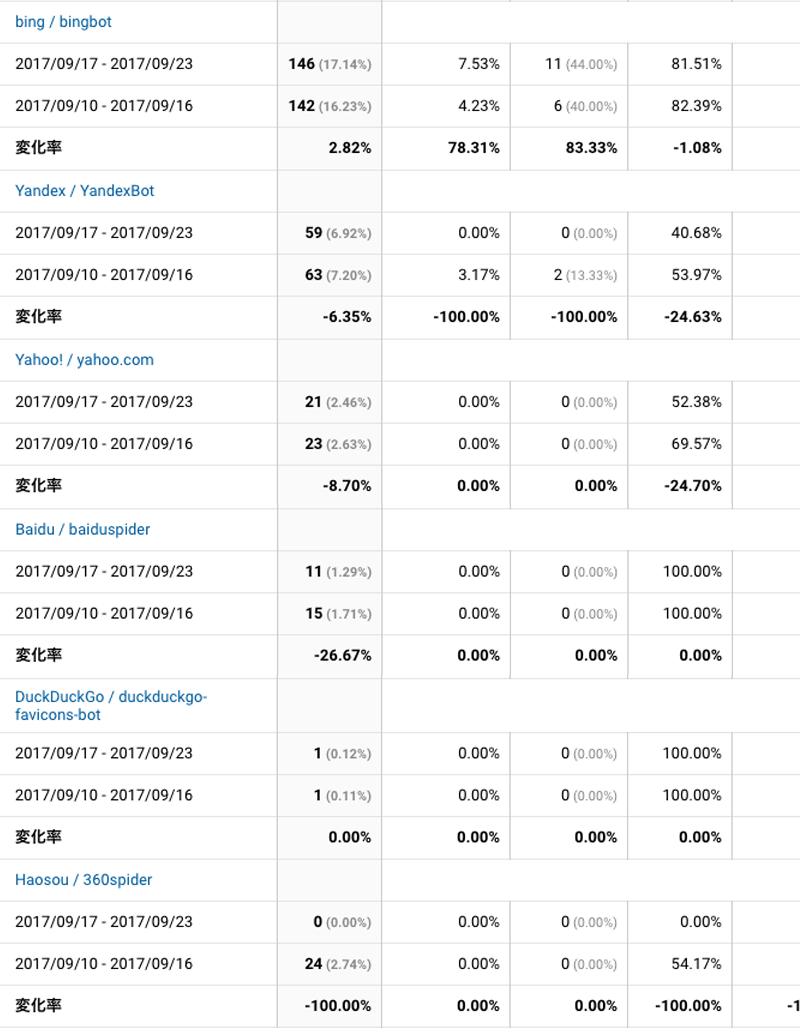 2017年9月17日〜9月23日検索エンジン解析
