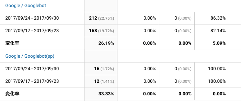 2017年9月24日〜9月30日Googlebot解析