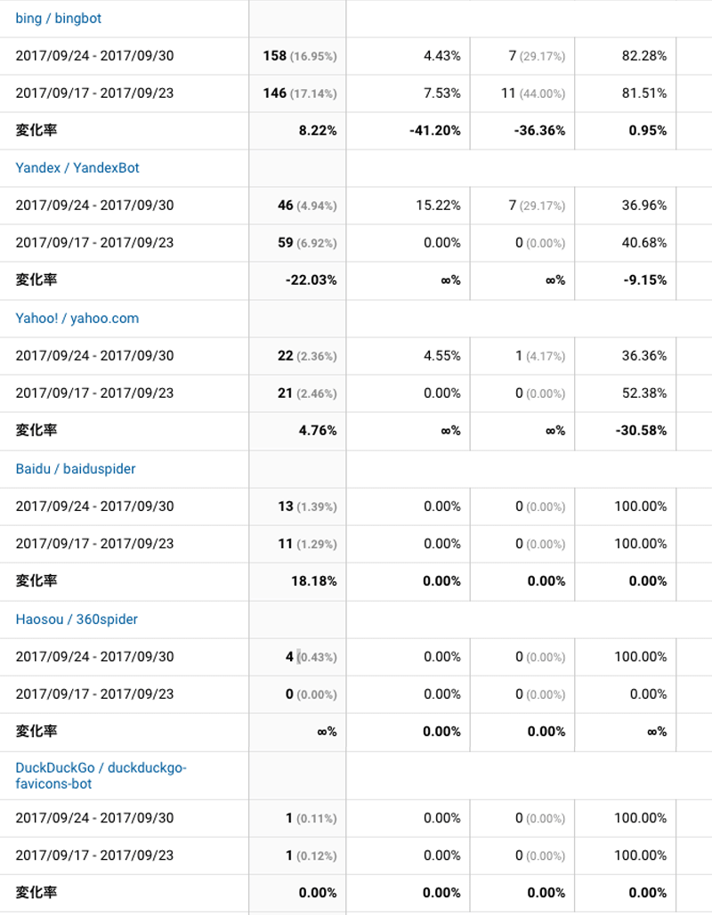 2017年9月24日〜9月30日検索エンジン解析