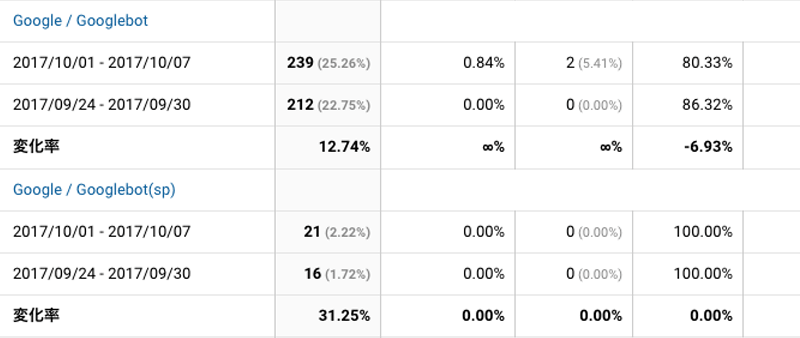 2017年10月1日〜10月7日Googlebot解析