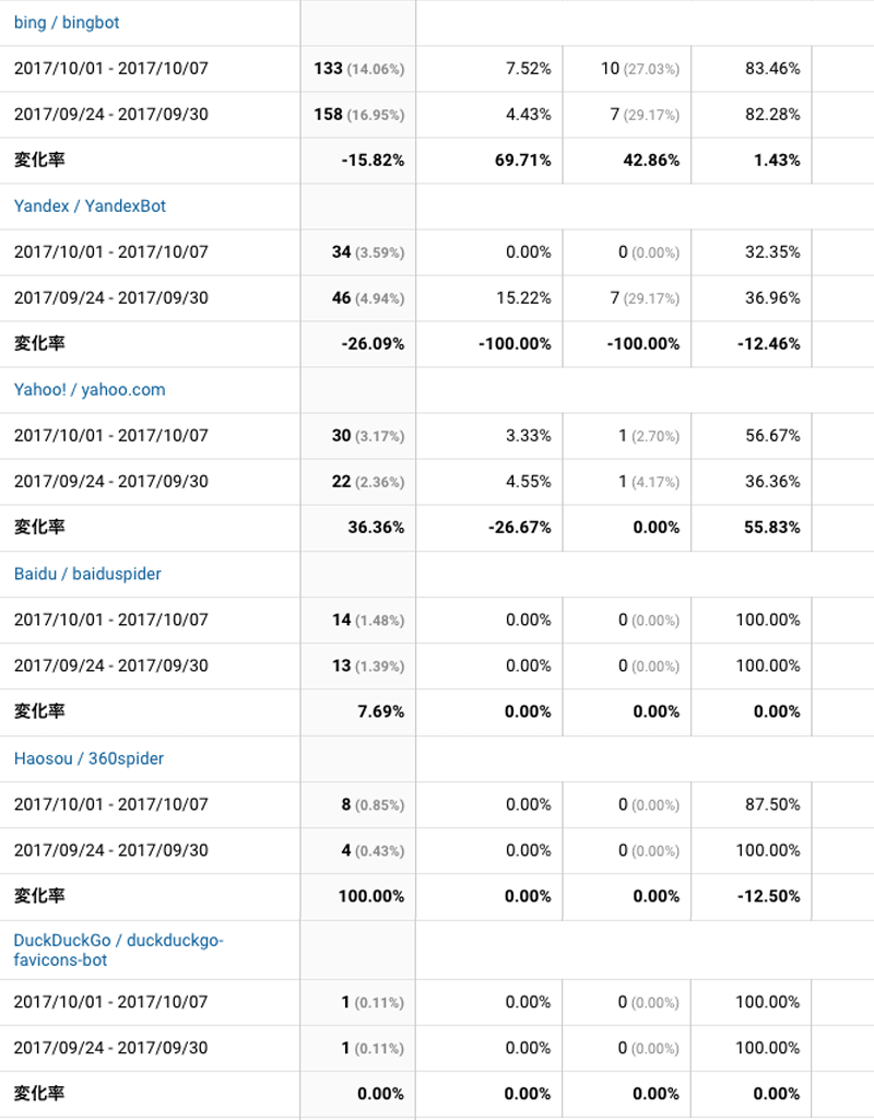 2017年10月1日〜10月7日検索エンジン解析