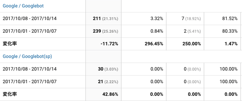 2017年10月8日〜10月14日Googlebot解析